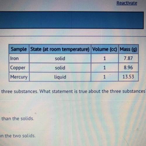 The table shows the density of three substances. which statement is true about the 3 substances

a
