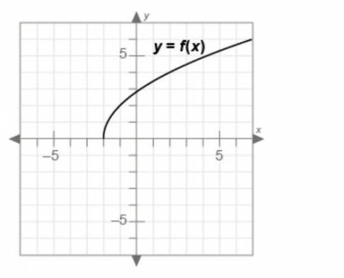 Use the graph to determine which statement describes f(x). A. f(x) does not have an inverse functio