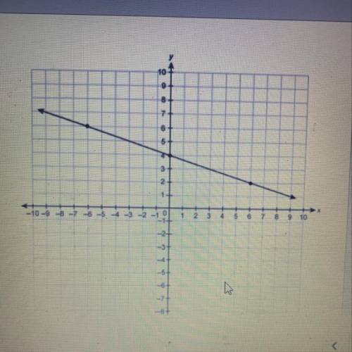 What is the slope on the graph?