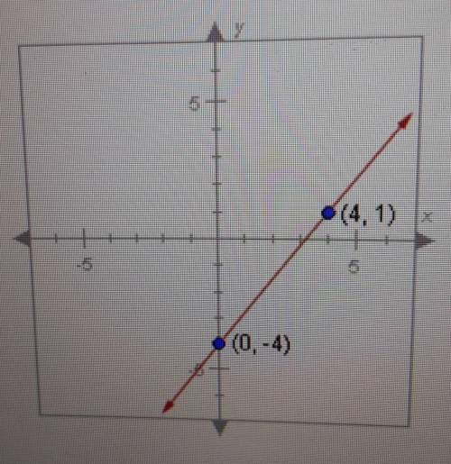 What is the slope-intercept equation for the line below?

A) y = 5/4x - 4 B) y = 4/5x - 4C) y = -4
