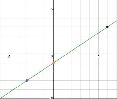 Determine the equation of the line represented in the graph below.

y = 2/3x - 1
y = 3/2x - 1
y =
