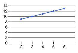 Write an equation to match this graph