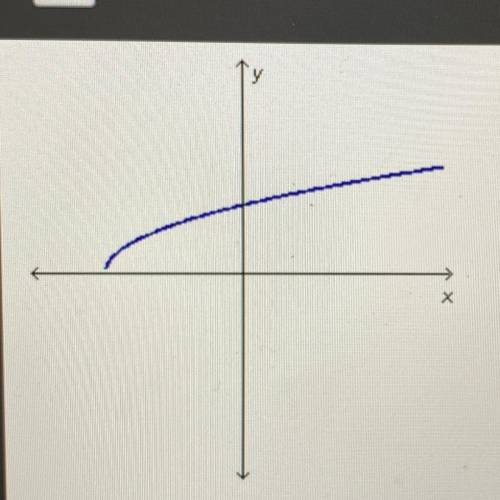 Which could be the function graphed below?
х