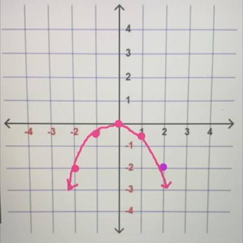 What is the vertex and axis of symmetry for this?