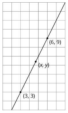 All three points displayed are on the line.

A) What is the slope for the line? Show or explain yo