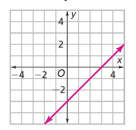 What is the equation of the line in the graph below?