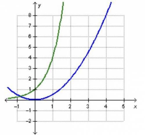 For which pair of functions is the exponential consistently growing at a faster rate than the quadr