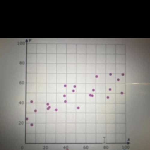 For the following scatter plot, interpret the type of trend the

data set will hold.
1.Positive
2.