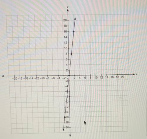 What is the equation for the line in slope-intercept form?