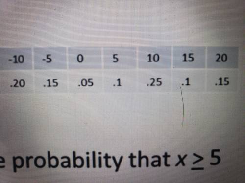 The probability distribution for a random variable x is given in the table. Probability Find the pr