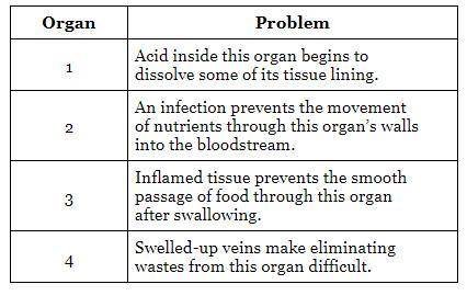 HELP The table below lists some problems associated with four organs of the human digestive system.