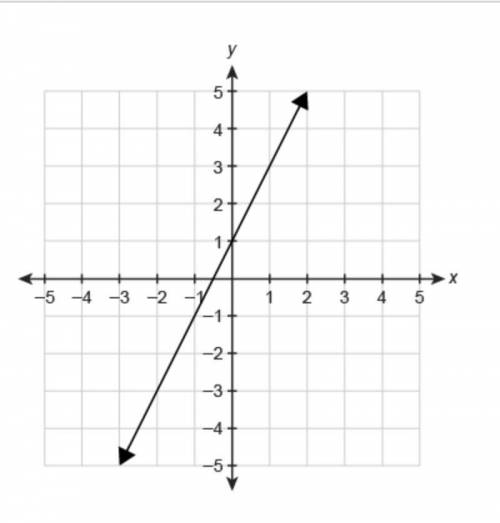 A function f(x)is graphed on the coordinate plane.

What is the function rule in slope-intercept f