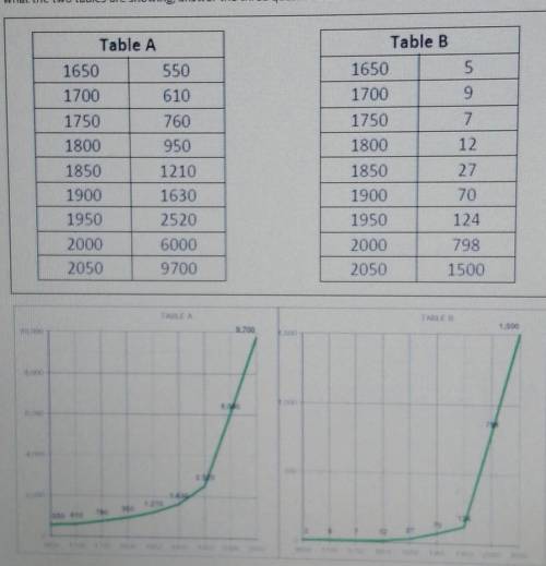 Graphing Activity: Look at the two tables below and the graphs that go with them. Without knowing w