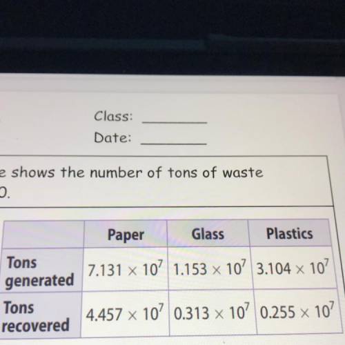 What is the total amount of paper, glass, and plastic waste not recovered