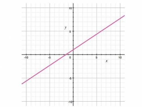 Which of the linear equations represents the graphed line?

A: y=3/2x+1
B: y=2/3x+1
C: y=-2/3x+1
D