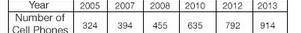 The table shows the number of phones sold by a small cell phone provider in various years. Use a c