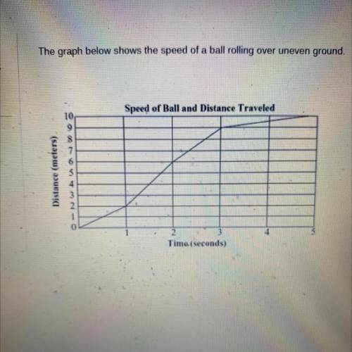 The graph below shows the speed of a ball rolling over uneven ground.

Forces, Motion, & Speed