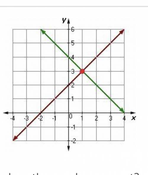 Which system of equations does the graph represent? A) y = 2x + 2 y = -3x + 4 B) y = x + 2 y = -x +