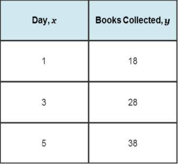 A group of students is collecting books to add to their librarby. The table shows the number of boo