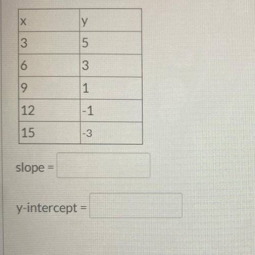 What is the slope and y-intercept of the function represented by the table

slope =
y-intercept =