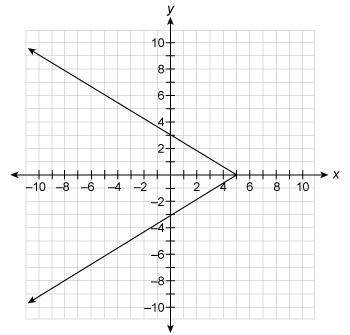 PLS HELP ASAP LAST OF MY POINTS ANSWER ONLY IF U KNOW PLS I BEGG

Which graph represents y as