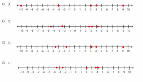Which number line correctly represents the irrational numbers listed below

√18 , π , -√20 , √8 ,