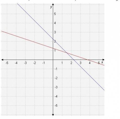 Which coordinate pair is the best estimate of the point of intersection in this graph? A. (1.5,0.75