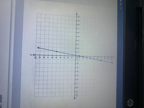 HURRY UP AND I WILL GIVE U BRAiNLIEST
What is the slope of the line on the graph?