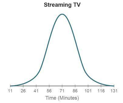 The graph shows the distribution of the amount of time (in minutes) people spend watching TV shows