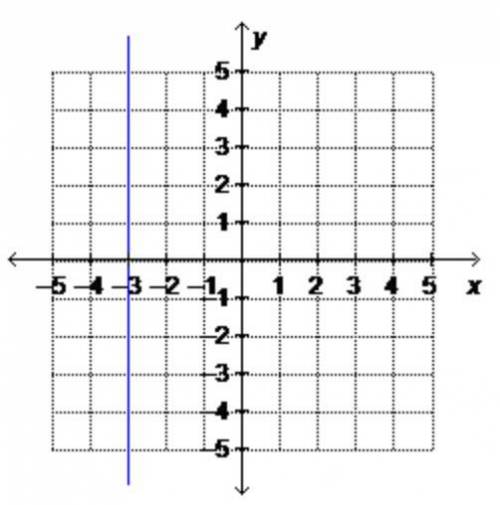 Which is true of the standard form of the equation of the line graphed?

The value of A can be –1