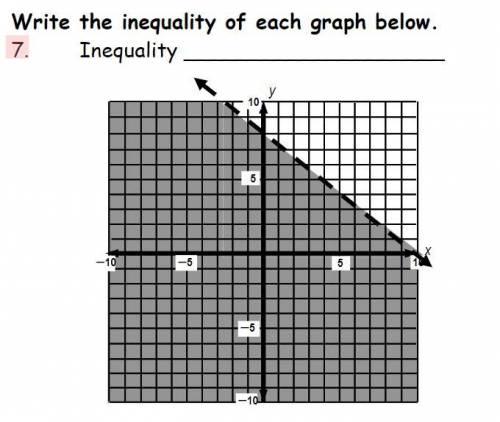 Please help me write this inequality from the graph.