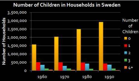 Data from Statistics Sweden

According to the chart above, which of the following statements is tr