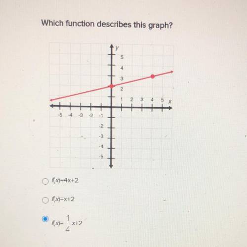 Which function describes this graph ?