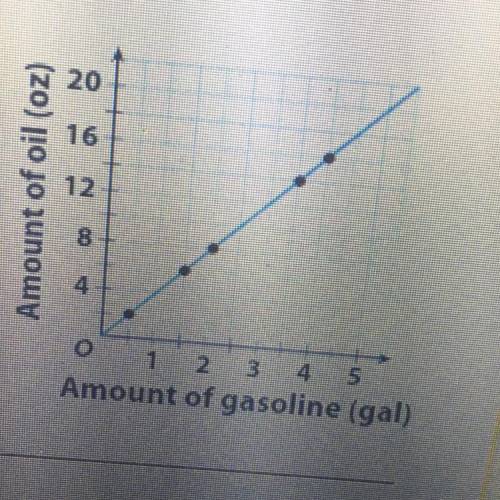 One brand of motorcycle uses an oil-to-

gasoline ratio as shown in the graph. The
amount of oil t