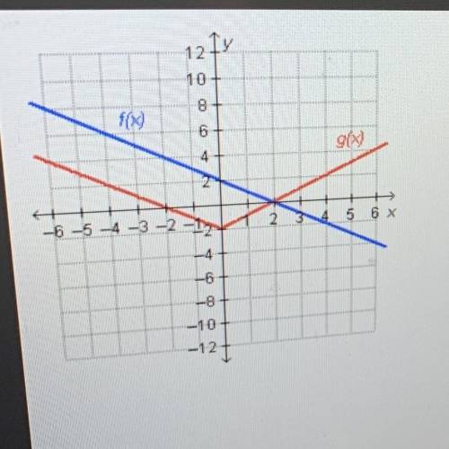 Which statement is true regarding the functions on the

graph?
° f(2) = g(2)
° f(0) = g(0)
° f(2)=