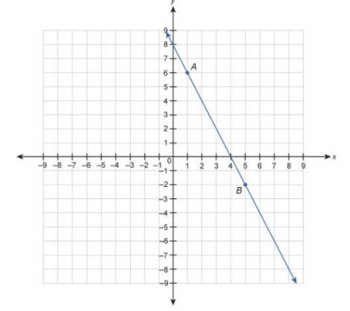 Which equation is a point slope form equation for line AB?

y+1=−2(x−6)
y+2=−2(x−5)
y+6=−2(x−1)
y+