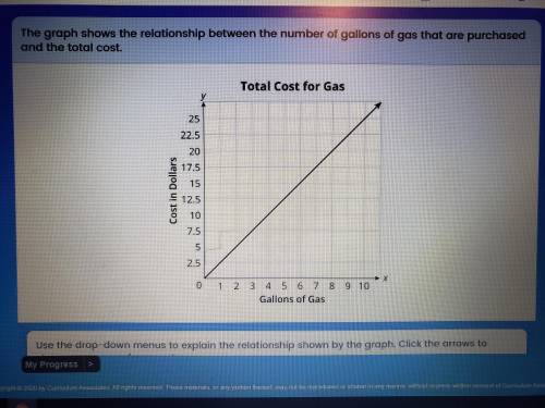 The graph shows the relationship between the number of gallons of gas that are purchased and the to