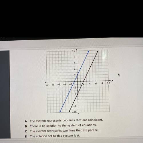 Which of the following is NOT true about the system of linear equations

represented by the graph