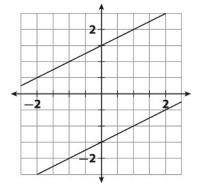 What is the solution to the system of linear equations shown on the graph?

Group of answer choice