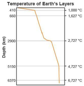Study the diagram showing the range of temperature in the Earth’s layers.

What does the diagram s