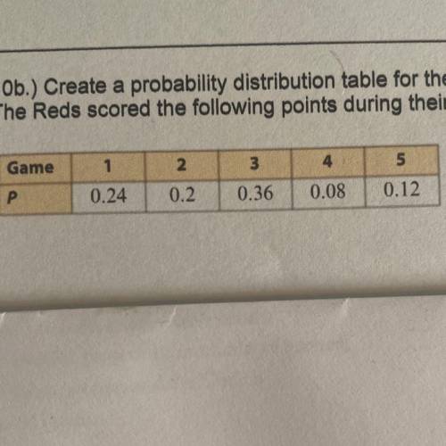 Create a probability distribution table for the following data: The Reds scored the following point