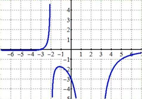 What is the equation for the rational function shown in the graph below?