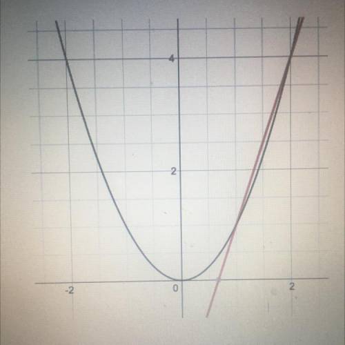 Use the line to approximate the rate of change for the parabola between x = 1 and x = 2.

es )
A)1