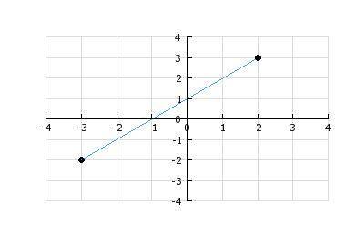 Find the slope of the line segment shown.-1/2-11/21