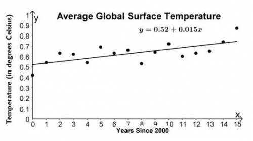 Using the Equation, predict how much the Temperature change will be in 20 years since 2000.