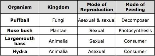 Scince

Provided is a table of organisms and some data on their characteristics. Based on the info