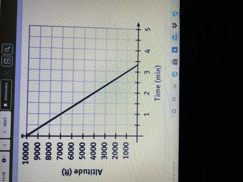 The graph shows the height of an airplane as it descends to land.

Part A: Does the function have