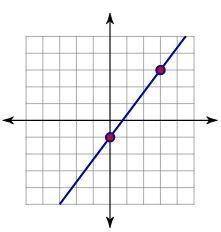 HELP ME PLEASEEE!

Write the equation of the linear function displayed in the graph below in slope