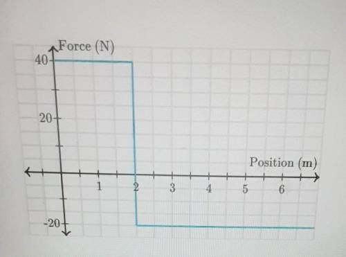 What is the work done on the box from y = 0m to 6.0m ?

round anseer ti two significant digits