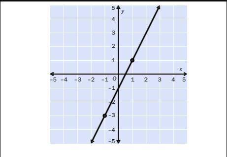 Write the slope-intercept form of the equation for the line.

y = 2x – 1
y = – 2x – 1
y = 1/2 x-1